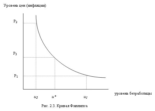Кривая Филлипса. Кривая Филлипса интерпретация. Кривая Филлипса показывает взаимосвязь. Рис. 25 кривая Филлипса.