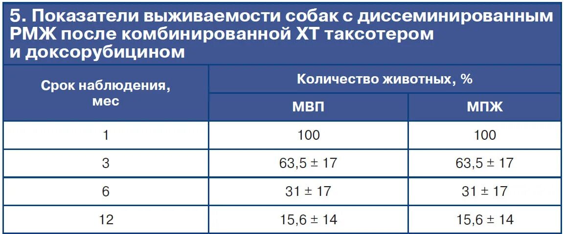 РМЖ выживаемость. Продолжительность жизни при онкологии груди. РМЖ выживаемость по стадиям. РМЖ выживаемость 2 стадия.