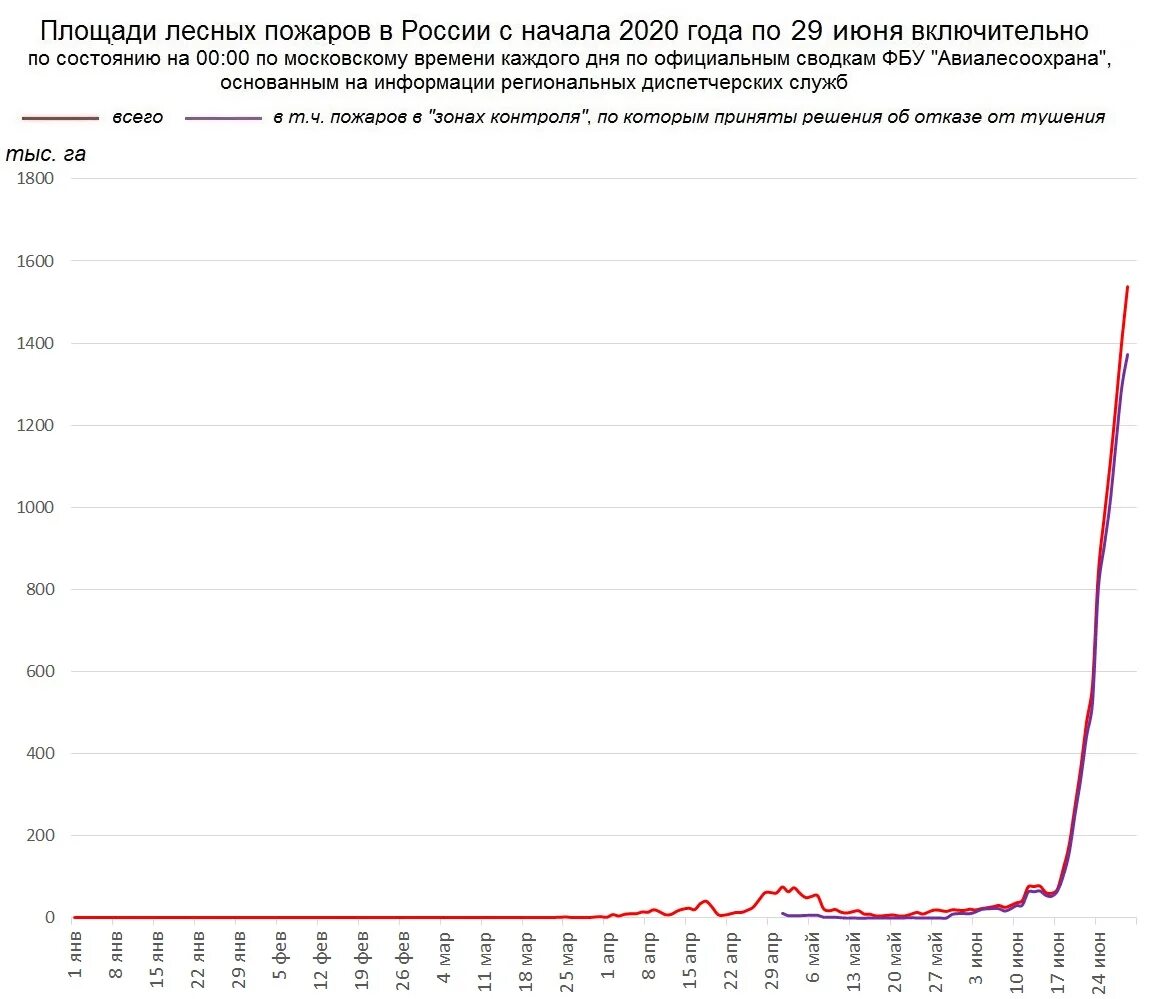 Сколько россии сгорело. Лесные пожары в России в 2023 году статистика. Статистика лесных пожаров в России 2020. Статистика лесных пожаров в мире 2023. График лесных пожаров в России за последние 5 лет.