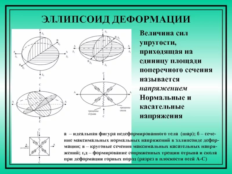 Сечение эллипсоида. Поверхность эллипсоида вращения. эллипсоид напряжений. сечение эллипсоида плоскостью. площадь сечения эллипса.