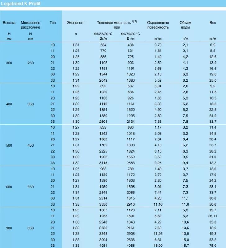 Мощность радиаторов тип 22. Радиаторы стальные панельные buderus мощность. будерус таблица мощность панельных радиаторов. таблица мощности стальных панельных радиаторов buderus. стальной радиатор будерус 22 панельный тип теплоотдача.