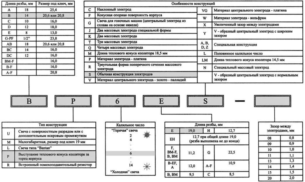 Расшифровка свечей зажигания ngk bcpr6e. Расшифровка маркировки свечей зажигания denso. Маркировка свечей зажигания ngk для автомобиля. Расшифровка свечей зажигания нжк. Расшифровка свечей ngk bkr5es-11.