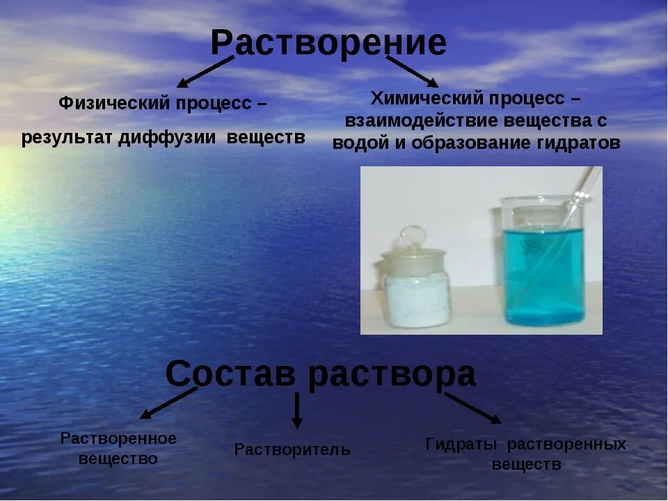 Растворы и растворение. Растворение в воде. Растворимость веществ. Физическое и химическое растворение. Растворение сахара явление