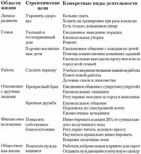 Основные цели в жизни примеры. Жизненно важные цели человека список 50. 50 Целей в жизни человека список. Жизненные цели человека список примеры. Таблица жизненных целей.