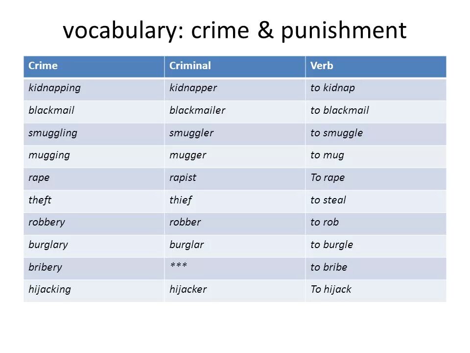 На английском kills. Преступления на английском языке. Crime Criminal verb таблица. Преступления виды преступлений на английском. Crime Criminal verb Table таблица.
