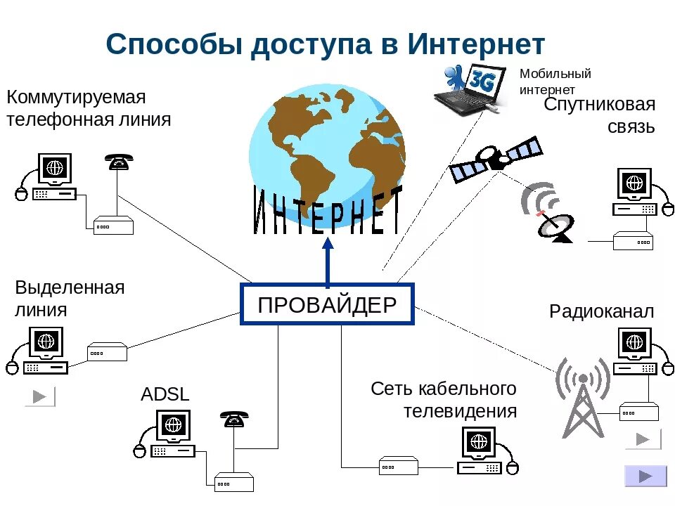 Условия подключения интернет. Схема подключения проводного интернета. Схема способы подключения к сети интернет. Провайдер способы подключения к интернету. Схема подключения глобальных сетей к интернет.