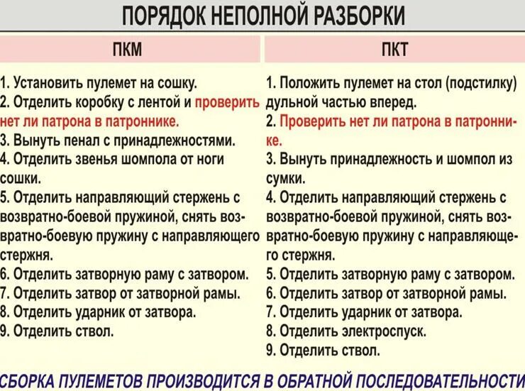 Неполная сборка ак норматив. ПКТ 7.62-мм пулемет Калашникова танковый. Порядок неполной разборки ПКМ. Порядок неполной разборки пулемета ПКМ. Порядок сборки и разборки ПКМ.