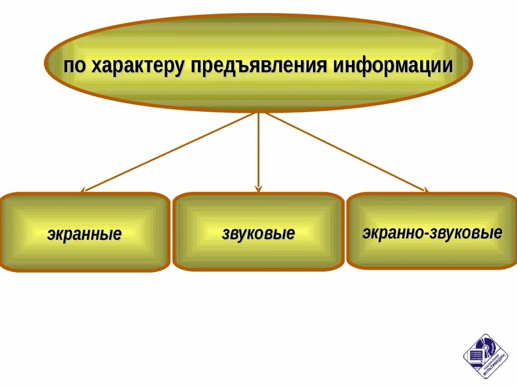 Средства подачи информации. Способы подачи информации на уроке. экранно-звуковые средства обучения. технические средства обучения. наличие технических средств обучения для театра.