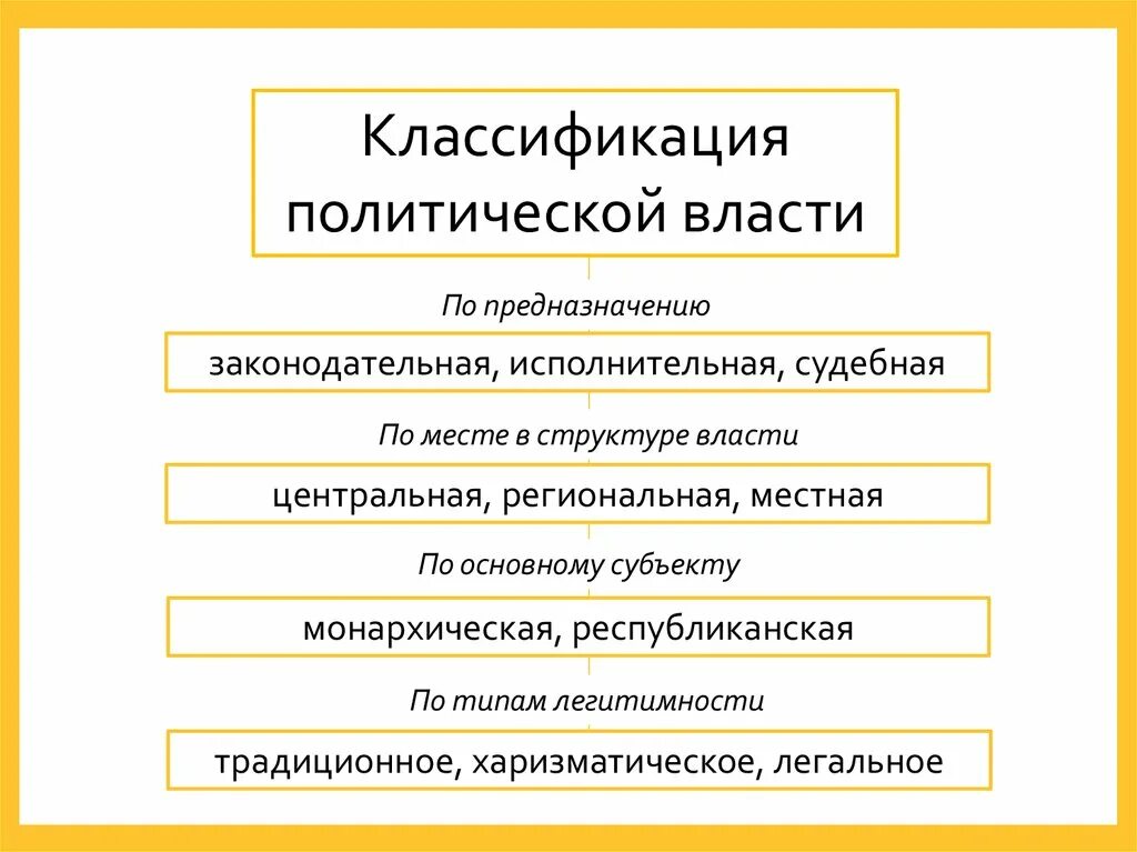 По субъекту осуществления власть бывает. Классификация политической власти Обществознание. Классификацию видов политической власти. Классификация политической власти по предназначению. Классификация власти по структуре.