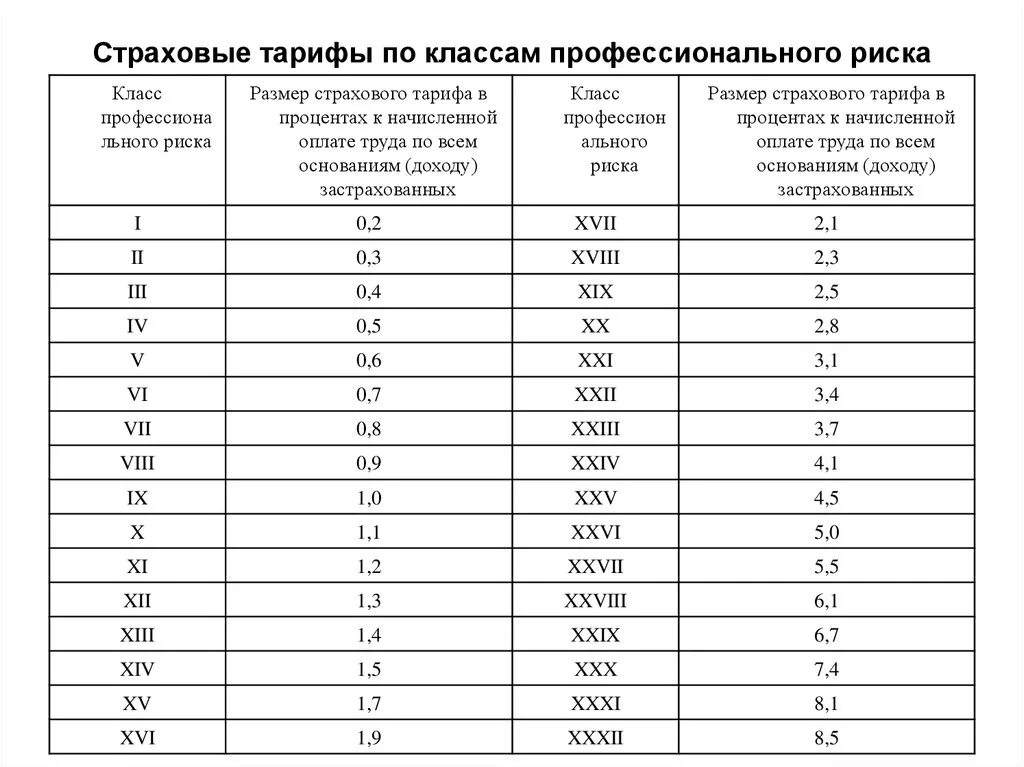 Страховые взносы по оквэд 2023. 32 Класс профессионального риска страховой тариф. Страховые взносы по классам профессионального риска. Классы профессионального риск. Классы профессионального риска таблица.