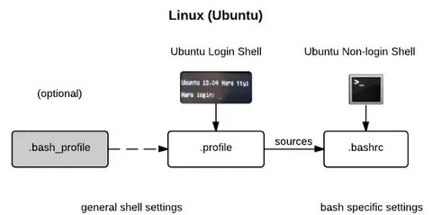 Options linux