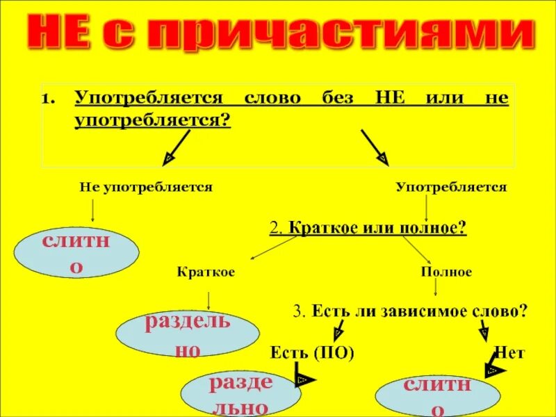 Правописание причастий с зависимыми словами. Не с причастиями. Причастие без не не употребляется примеры. Полное Причастие с зависимым словом. Причастия с не употребляются.