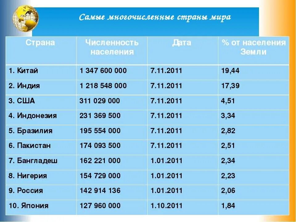 В какой стране самое многочисленное население