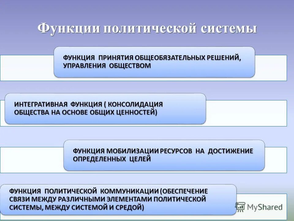 Функции политической системы. Основные функции политической системы. Основные функции политической системы общества. Функции политической системы схема.