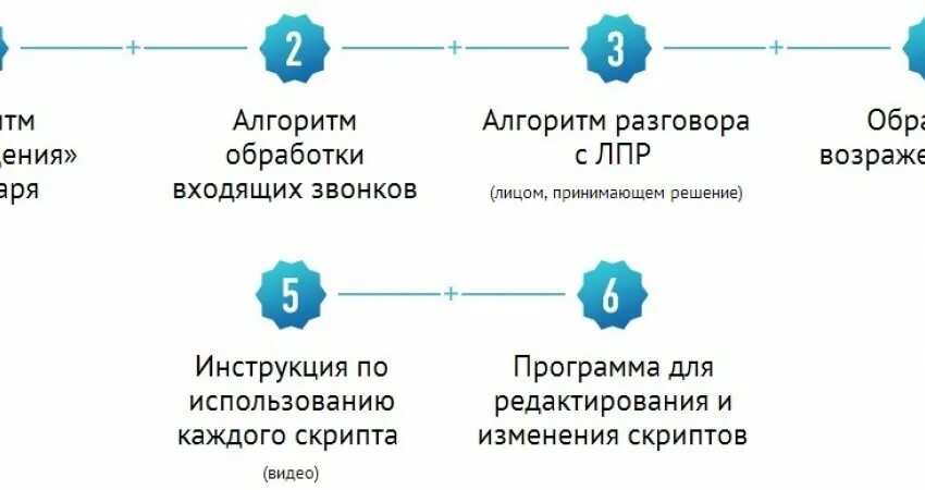 Алгоритм беседы с клиентом. Алгоритм обработки входящих звонков. алгоритм разговора. бизнес процесс обработки входящих звонков. скрипты для обработки входящих звонков.