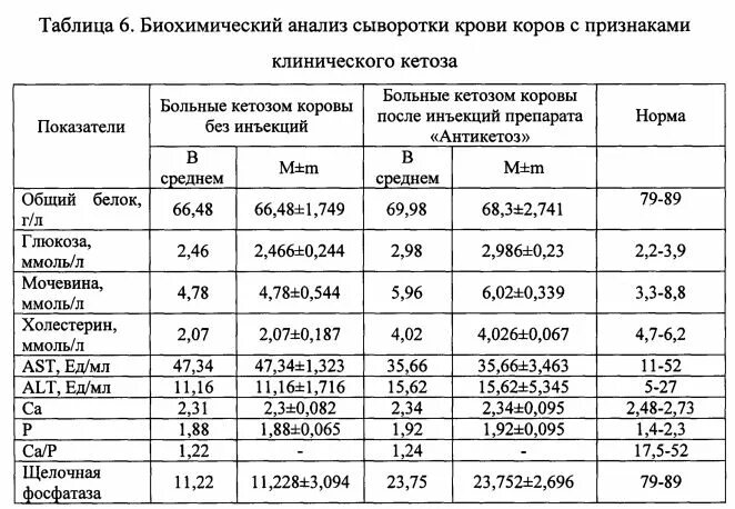 Нормы биохимических показателей крови у КРС. Анализ крови крупного рогатого скота норма. Норма показатели биохимического анализа крови КРС. Биохимический анализ крови коровы нормы. Какие нормы у коровы