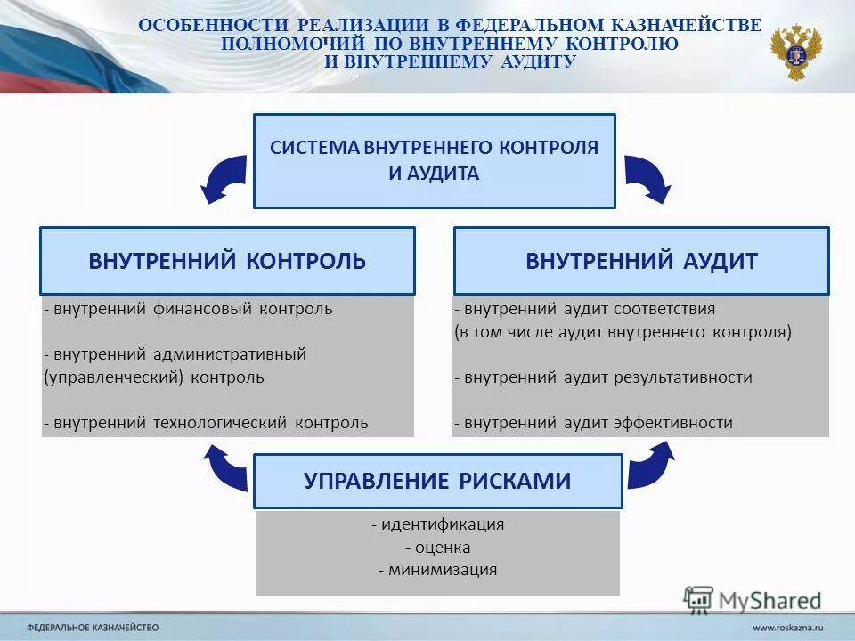 Внутренний контроль федерального казначейства