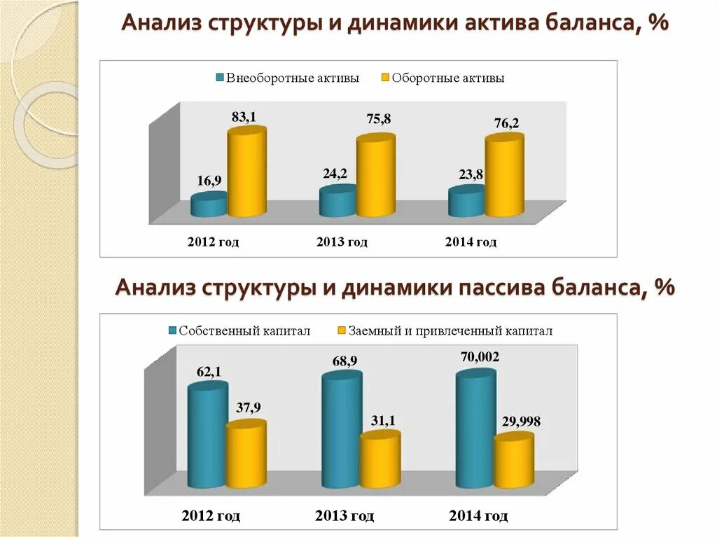 Анализ динамики состава и структуры активов баланса таблица. Анализ структуры актива и пассива баланса. Динамика показателей активов баланса. Анализ структуры активов бухгалтерского баланса. Анализ состава структуры и динамики активов