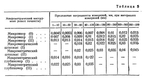 Погрешность измерительного инструмента