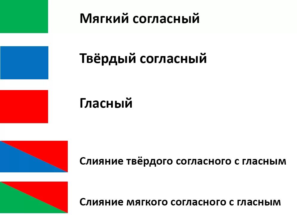 Схема слияния звуков. Карточки слияния согласных и гласных. Схема гласных и согласных. Звуковые схемы слияния.