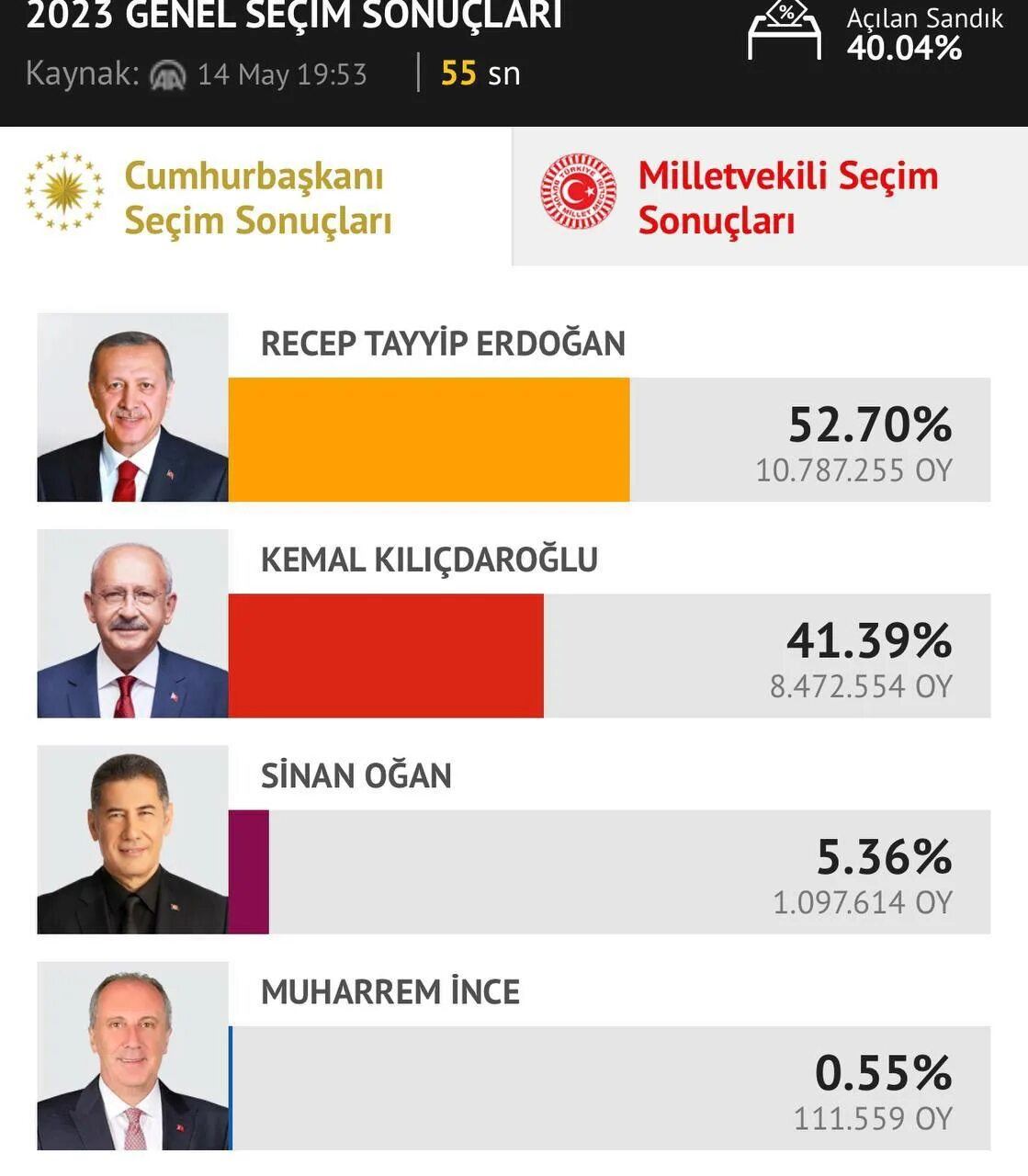Результаты выборов т. Эрдоган выборы. Эрдоган кылычдароглу результат. Выборы в турции 2023 даты. Выборы в турции 2023 кандидаты.
