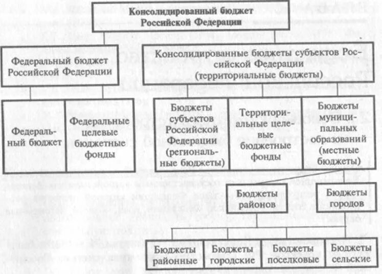 Свод консолидированного бюджета. Схема бюджетного устройства субъекта РФ. Схема консолидированного бюджета РФ. Схема консолидированного бюджета субъекта РФ. Консолидированный бюджет субъекта РФ это.