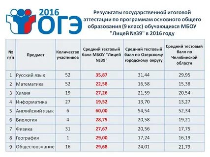 Через сколько приходит результат егэ