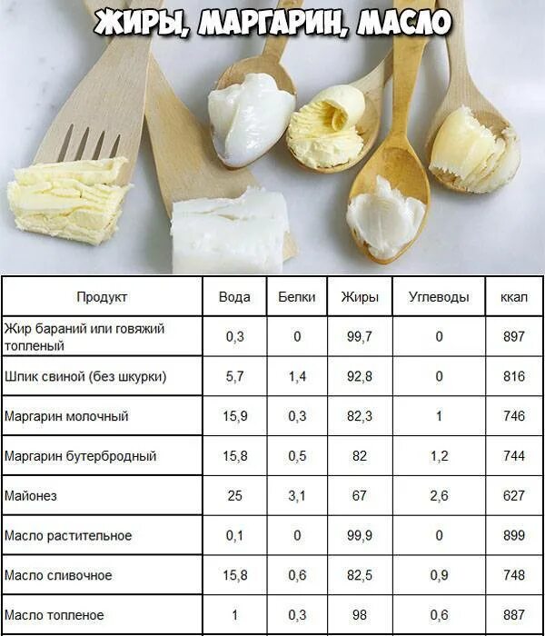 Как измерить сливочное масло. Калорийность продуктов. Сливочное масло калории. Калорийность масел таблица. Калорийность масла сливочного и подсолнечного.