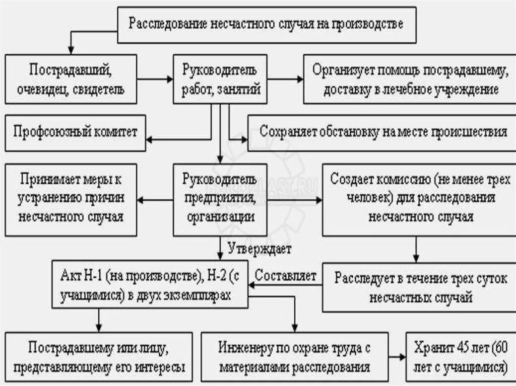 Расследование несчастного случая. Расследование несчастных на производстве. Расследование несчастных случаев на производстве. Порядок расследования и учета несчастных случаев на производстве.