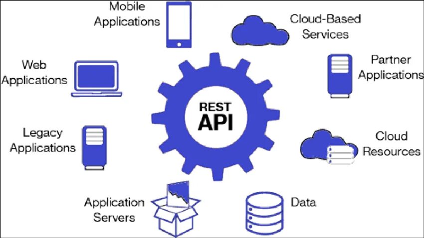 Взаимодействие API. API система. Как работает API. Создание API. Системный api