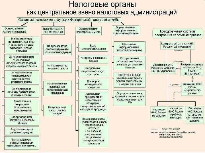 Налоговые органы субъектов федерации. ФНС структура структура. Структура органов налогового контроля в РФ. Налоговые органы таблица. Система налоговых органов таблица.