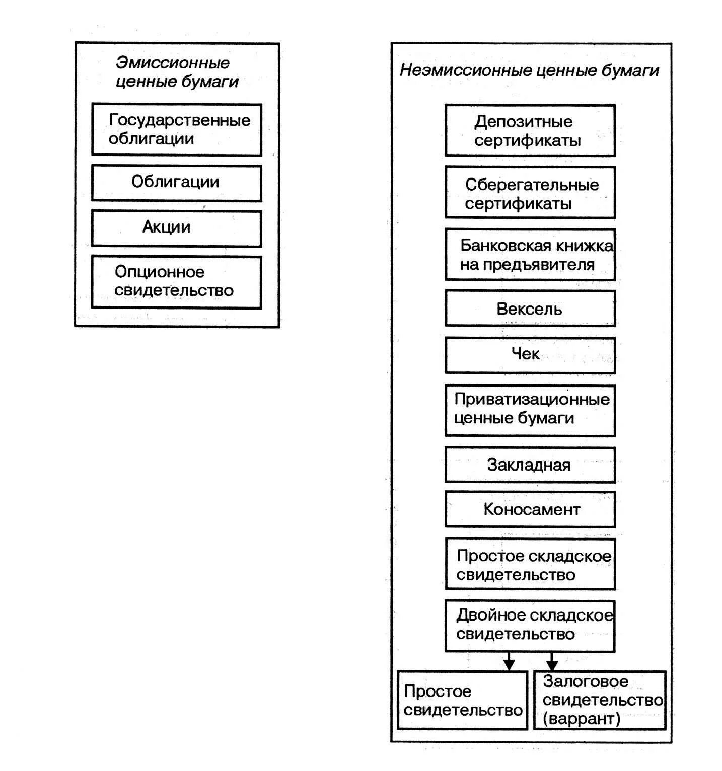 Эмиссионные и неэмиссионные ценные бумаги таблица. Классификация ценных бумаг схема. Эмиссионные ценные бумаги примеры. Различия эмиссионных и неэмиссионных ценных бумаг.
