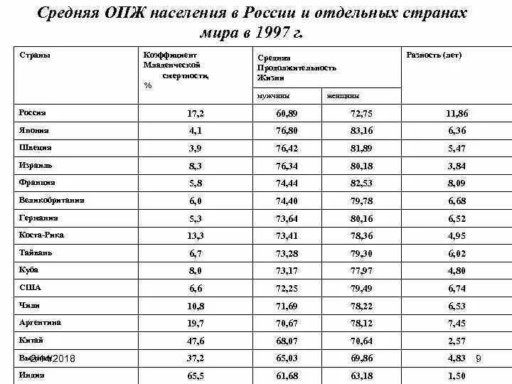 Ожидаемая продолжительность предстоящей жизни. Ожидаемая Продолжительность жизни. Население стран в 1997г. Страны с наибольшей ожидаемой продолжительностью жизни. Страны с Наименьшей ожидаемой продолжительностью жизни.