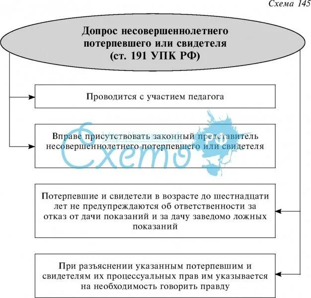 Следственные действия с несовершеннолетними. Порядок проведения допроса несовершеннолетнего. Схема ведения допроса подозреваемого. Допрос УПК В схемах. Порядок производства допроса свидетеля.