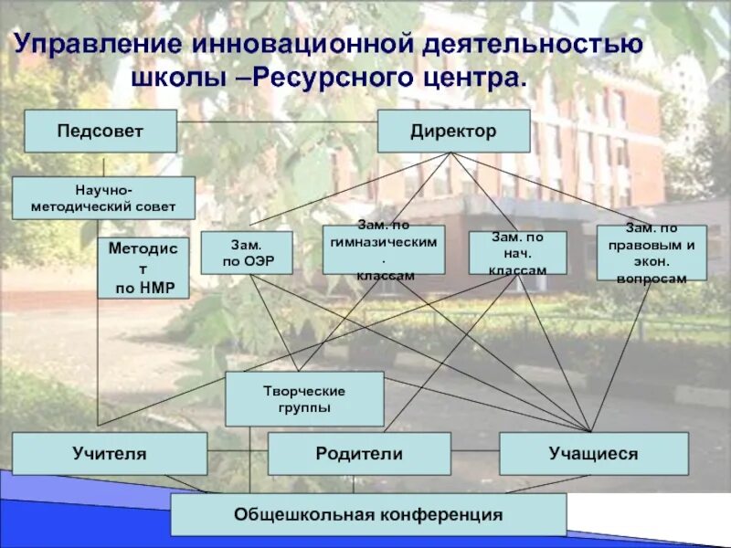 База инновационной деятельности. Управление инновационной деятельностью. Модель инновационной школы. Инновационная деятельность в образовательных учреждениях. Инновационная модель управления школой.