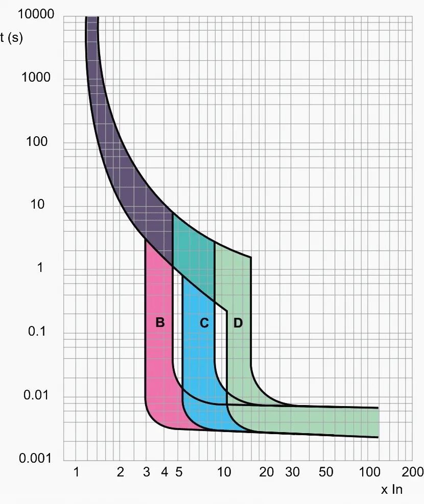Ток срабатывания автоматического выключателя. ВТХ для автомата с16. ВТХ автоматических выключателей ABB. ВТХ автоматических выключателей z. Время-токовые характеристики (ВТХ) автоматических выключателей.