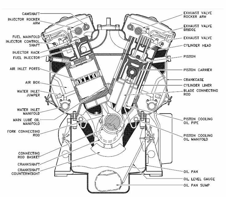 Названия двигателей автомобилей. Детали двигателя v8 схема двигателя. Схема v2 двигатель. Дизельный двигатель схема деталей. Diesel двигатель схема.