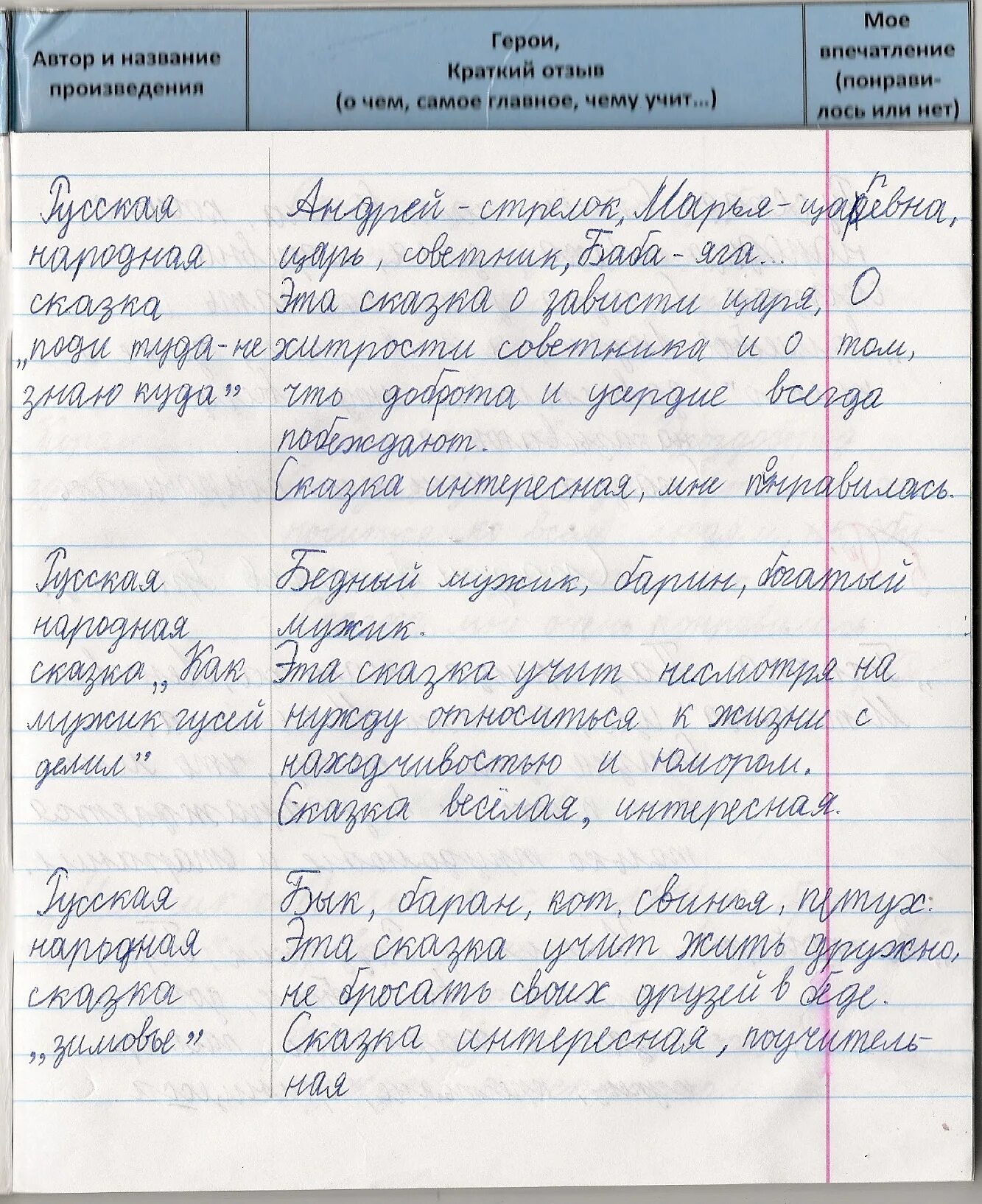 Читательский дневник образец заполнения. Читательский дневник. 2 Класс. Читательский дневник 2 класс краткое содержание. Читательский дневник: 1 класс.