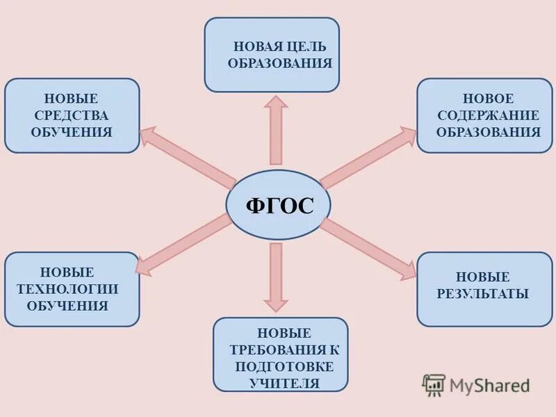 Новая цель образования ответ. Новая цель образования ответ
