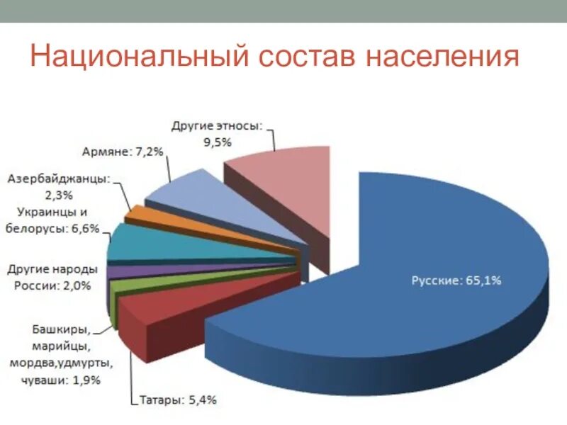 Народы на территории москвы. Народы проживающие в россии диаграмма. круговая диаграмма национального состава населения россии. национальности россии диаграмма. этнический состав россии диаграмма.