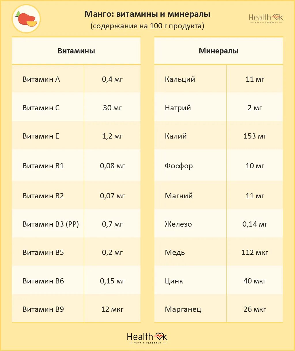 Сколько витммеов в Мано. Манго содержание витаминов и микроэлементов. Манго содержание витаминов. Манго состав витаминов. Калорий в булгуре вареном на воде