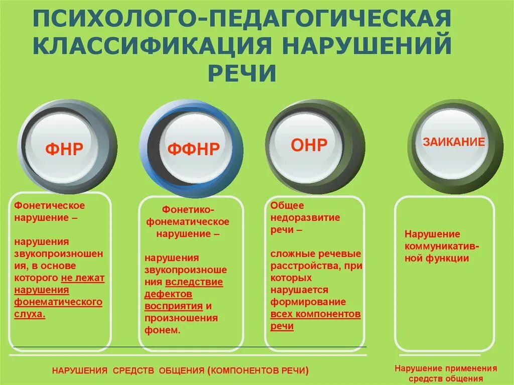 Принципы левиной р е. Психолого-педагогическая классификация речевых нарушений по левиной. психолого-педагогическая классификация нарушений речи. психолого-педагогическая классификация дизартрии. психолого пед классификация нарушений речи.