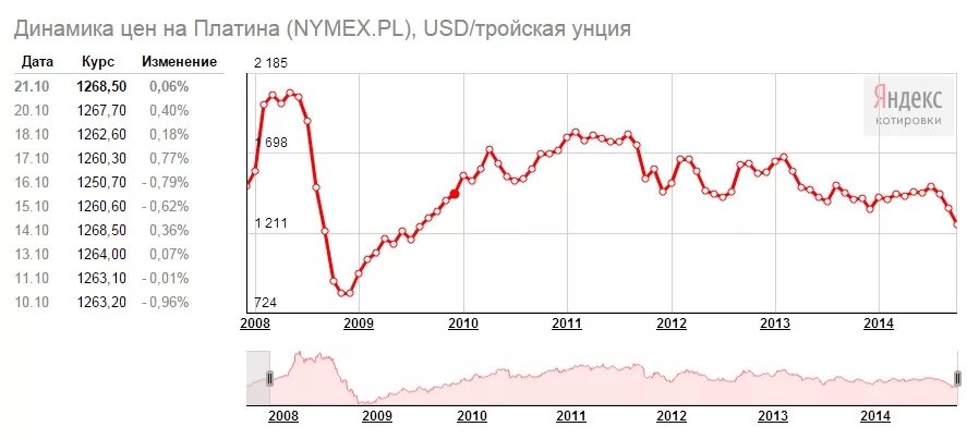 Стоимость платины на бирже. Сравнение кризисов 2008 и 2014. Динамика цен на платину. Цены на платину динамика за 10 лет. Кризис 2008 года в России.