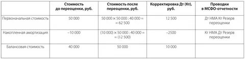 Переоценка амортизации