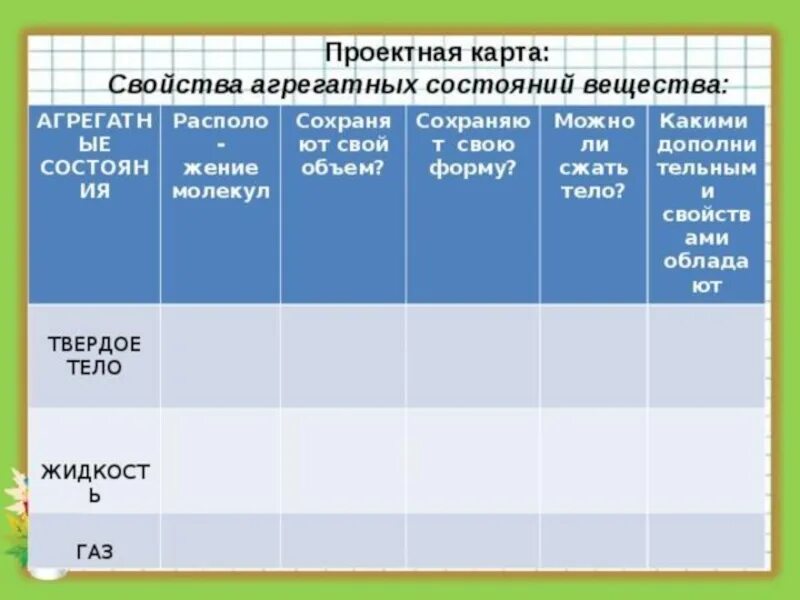 Агрегатные состояния вещества таблица. Свойства твердого агрегатного состояния. Проектная карта: свойства агрегатных состояний вещества:. Таблица агрегатные состояния вещества 7. Какие состояния сохраняет объем