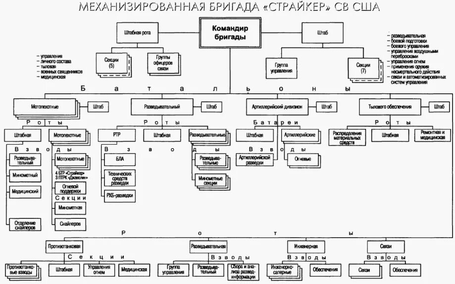 Классификатор комбикормов. Структура управления предприятием автосервиса. Организационно штатная структура батальона сша. Мотопехотная бригада состав. Организационно штатная структура батальона сша.