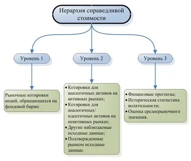 Оценить справедливой