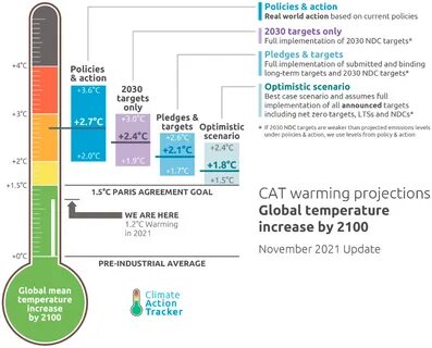 Temperature increase