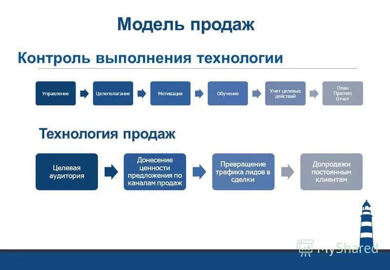 Модели продаж товара