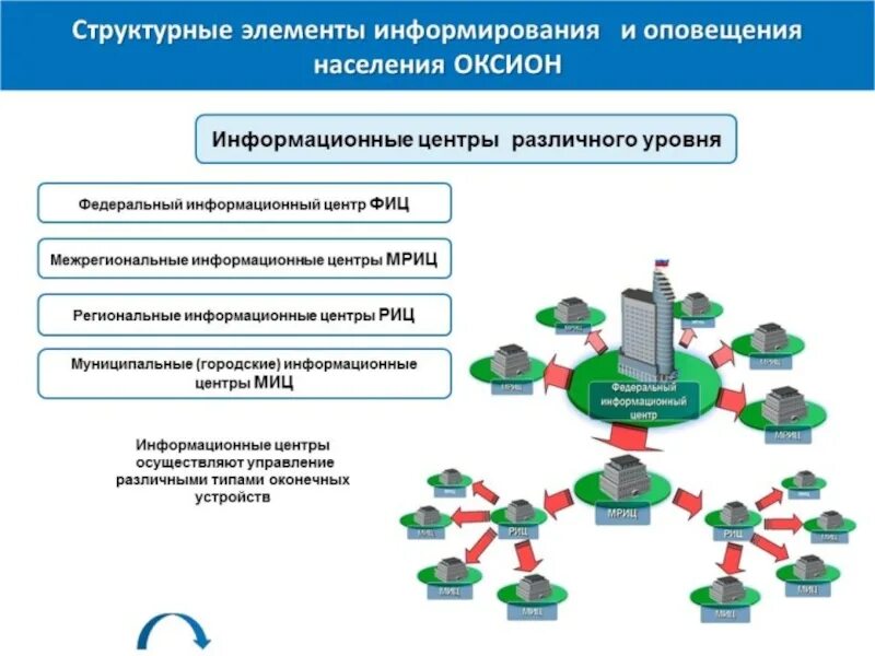 Система оповещения го и РСЧС. Структурная схема АИУС РСЧС. Централизованная схема приема вызовов системы-112. Комплекс технических средств оповещения. Оповещение руководства